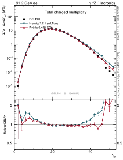 Plot of nch in 91.2 GeV ee collisions