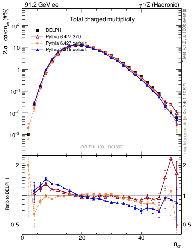 Plot of nch in 91.2 GeV ee collisions