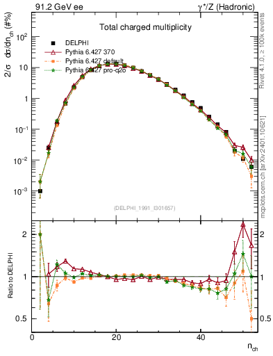 Plot of nch in 91.2 GeV ee collisions