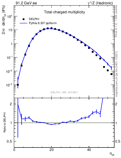 Plot of nch in 91.2 GeV ee collisions