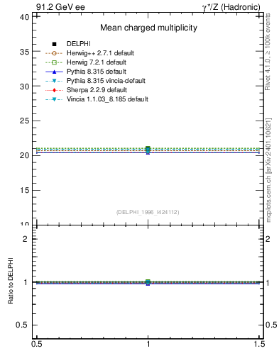Plot of nch in 91.2 GeV ee collisions