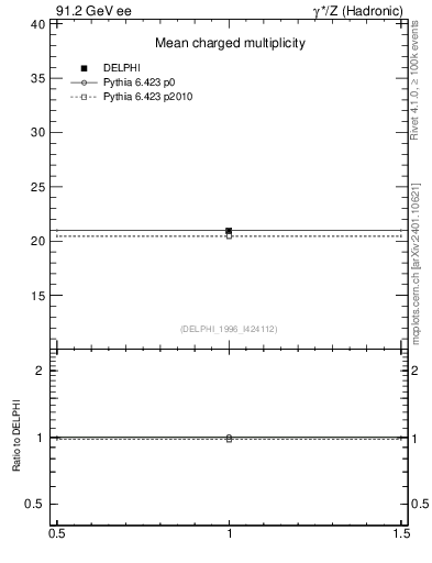 Plot of nch in 91.2 GeV ee collisions