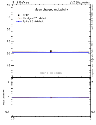 Plot of nch in 91.2 GeV ee collisions