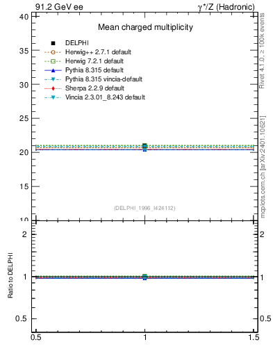 Plot of nch in 91.2 GeV ee collisions