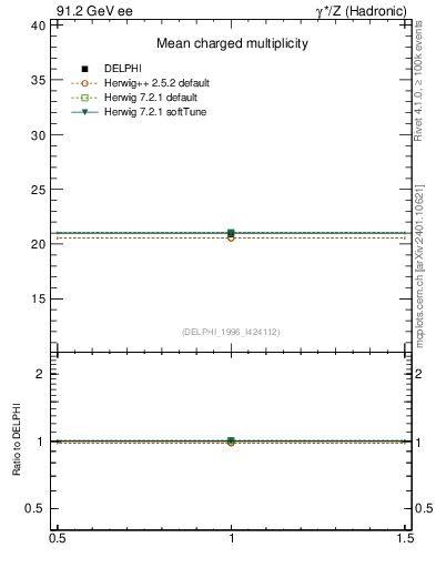Plot of nch in 91.2 GeV ee collisions
