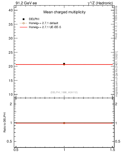 Plot of nch in 91.2 GeV ee collisions