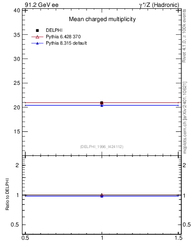 Plot of nch in 91.2 GeV ee collisions