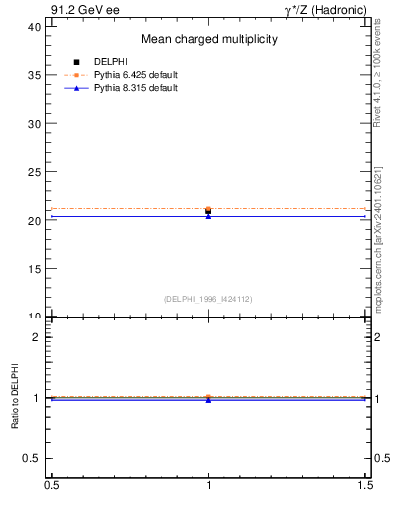 Plot of nch in 91.2 GeV ee collisions
