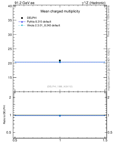 Plot of nch in 91.2 GeV ee collisions