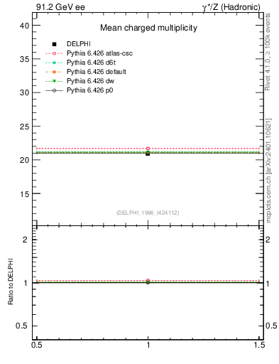 Plot of nch in 91.2 GeV ee collisions