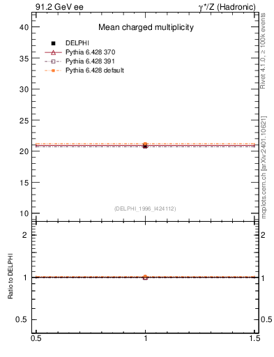 Plot of nch in 91.2 GeV ee collisions