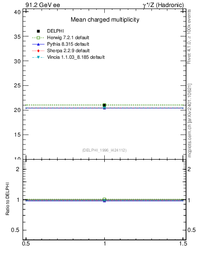 Plot of nch in 91.2 GeV ee collisions
