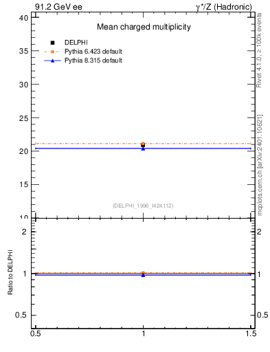 Plot of nch in 91.2 GeV ee collisions
