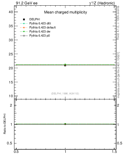 Plot of nch in 91.2 GeV ee collisions