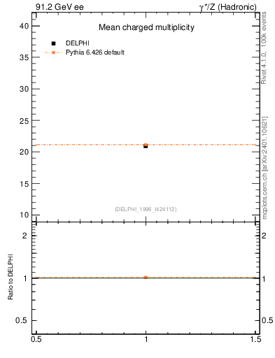 Plot of nch in 91.2 GeV ee collisions