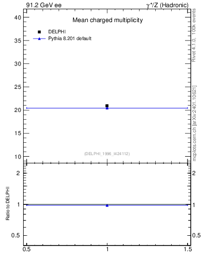 Plot of nch in 91.2 GeV ee collisions