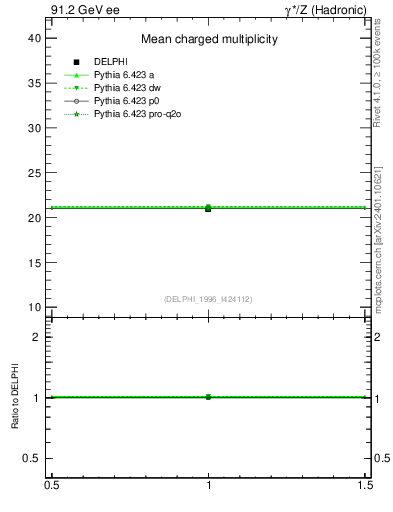 Plot of nch in 91.2 GeV ee collisions