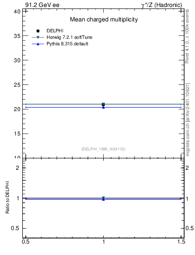 Plot of nch in 91.2 GeV ee collisions