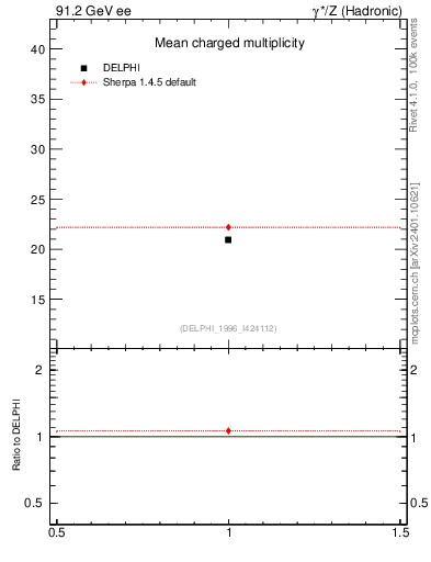 Plot of nch in 91.2 GeV ee collisions