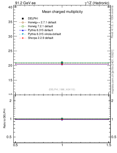 Plot of nch in 91.2 GeV ee collisions