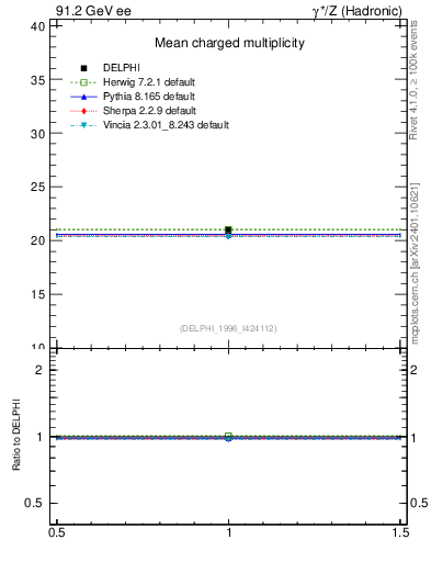 Plot of nch in 91.2 GeV ee collisions