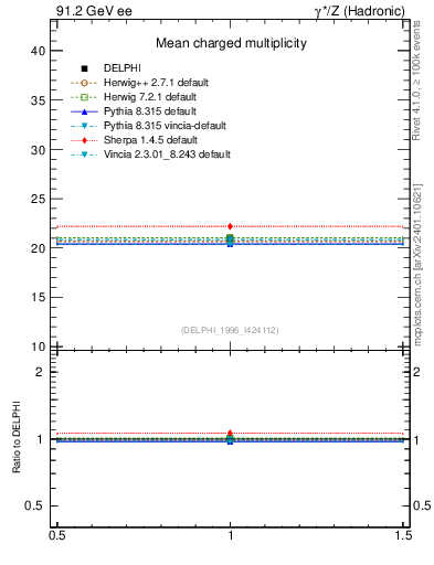 Plot of nch in 91.2 GeV ee collisions