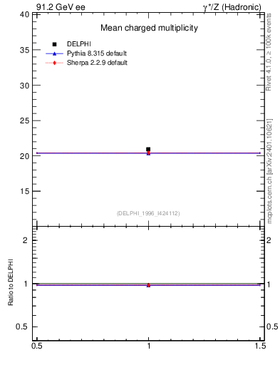 Plot of nch in 91.2 GeV ee collisions