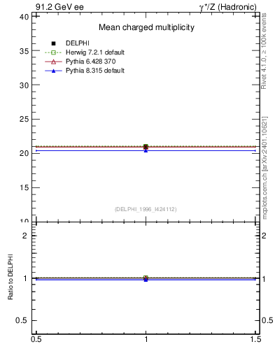 Plot of nch in 91.2 GeV ee collisions