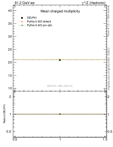 Plot of nch in 91.2 GeV ee collisions