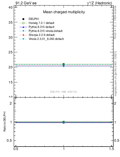 Plot of nch in 91.2 GeV ee collisions