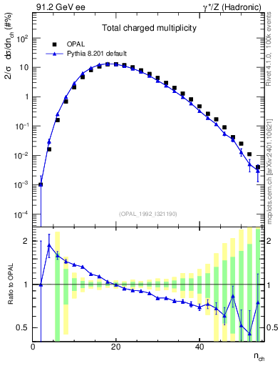Plot of nch in 91.2 GeV ee collisions