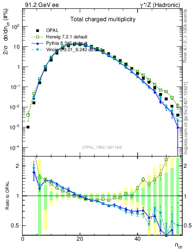 Plot of nch in 91.2 GeV ee collisions
