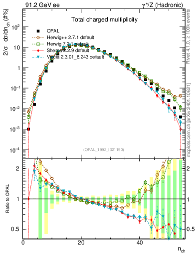 Plot of nch in 91.2 GeV ee collisions