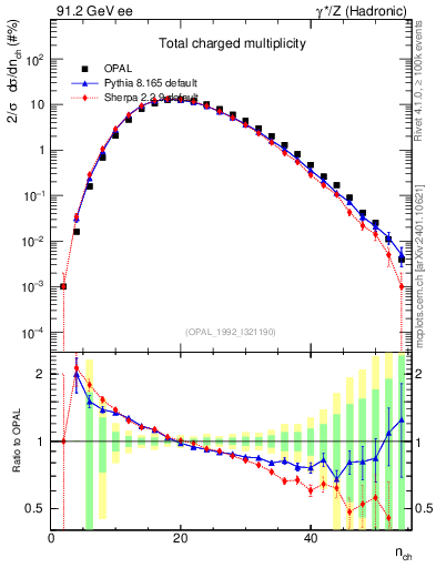 Plot of nch in 91.2 GeV ee collisions