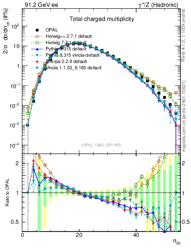 Plot of nch in 91.2 GeV ee collisions