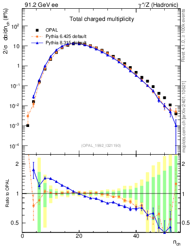 Plot of nch in 91.2 GeV ee collisions