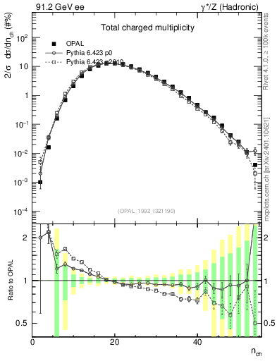 Plot of nch in 91.2 GeV ee collisions