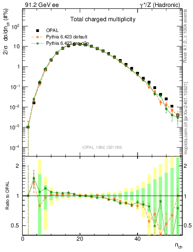 Plot of nch in 91.2 GeV ee collisions