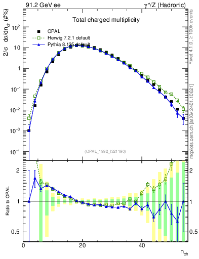 Plot of nch in 91.2 GeV ee collisions