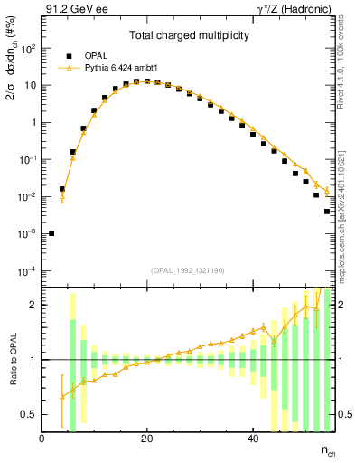 Plot of nch in 91.2 GeV ee collisions