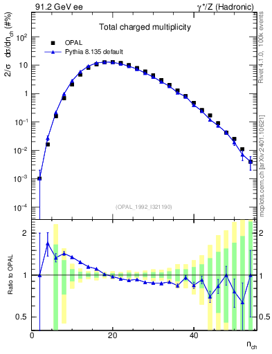 Plot of nch in 91.2 GeV ee collisions