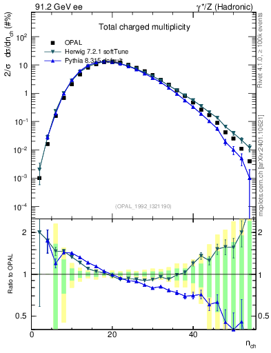 Plot of nch in 91.2 GeV ee collisions