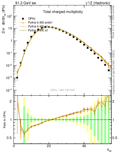 Plot of nch in 91.2 GeV ee collisions