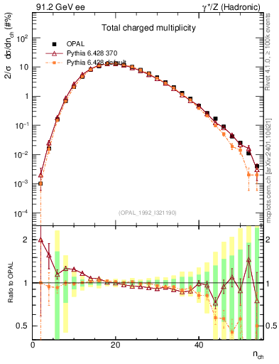 Plot of nch in 91.2 GeV ee collisions