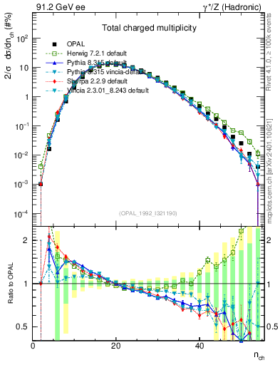 Plot of nch in 91.2 GeV ee collisions
