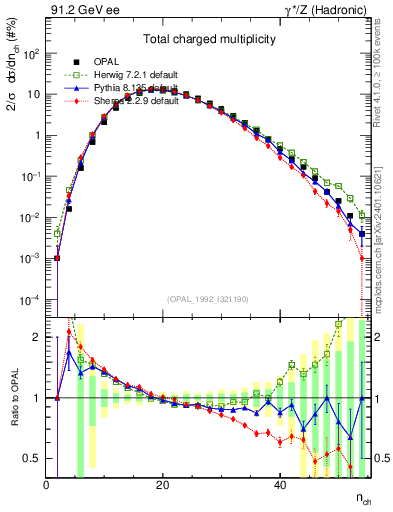 Plot of nch in 91.2 GeV ee collisions