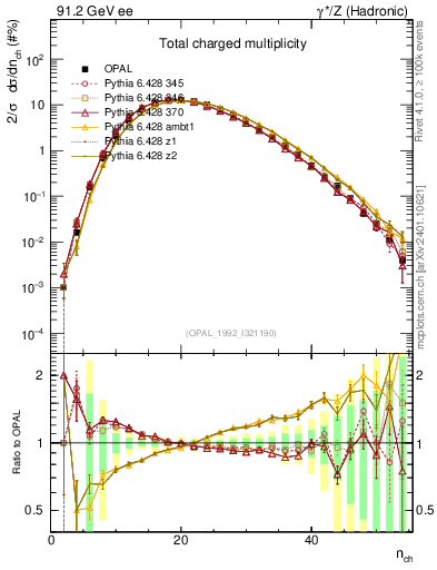 Plot of nch in 91.2 GeV ee collisions