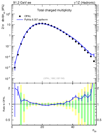 Plot of nch in 91.2 GeV ee collisions
