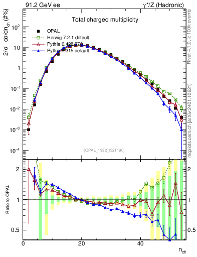 Plot of nch in 91.2 GeV ee collisions
