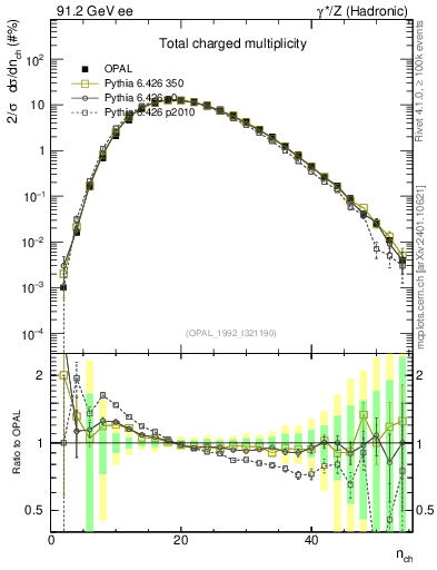 Plot of nch in 91.2 GeV ee collisions